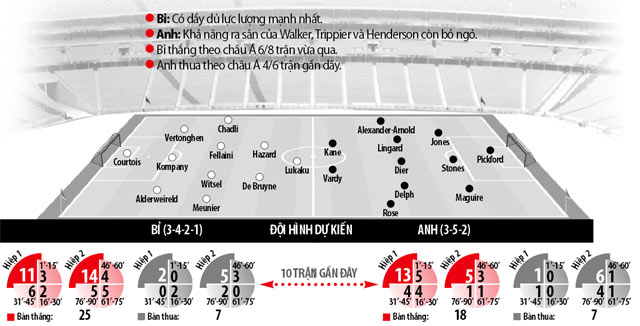 Dự đoán kèo chính xác Anh vs Bỉ tranh hạng 3 World Cup 2018