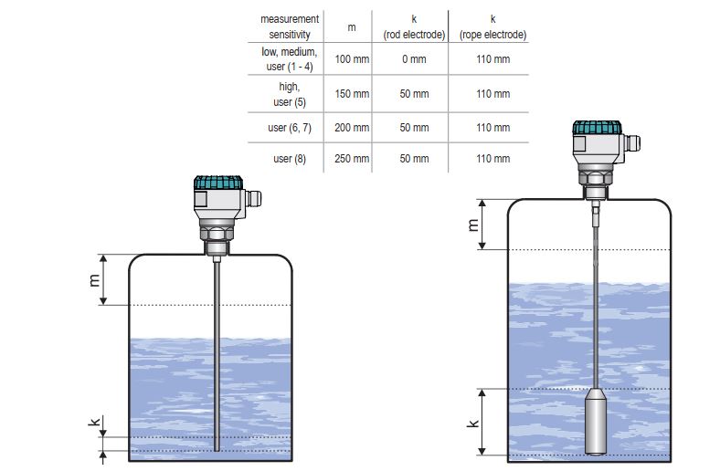 Cảm biến radar đo mức chất lỏng xuất xứ Châu Âu 3 Cảm biến radar đo mức xăng dầu