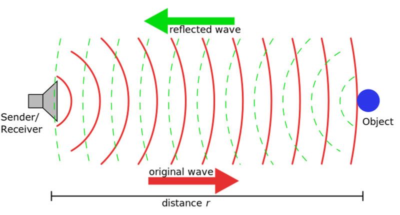 Cảm biến radar đo mức chất lỏng xuất xứ Châu Âu 4 Nguyên lý hoạt động cảm biến mức radar