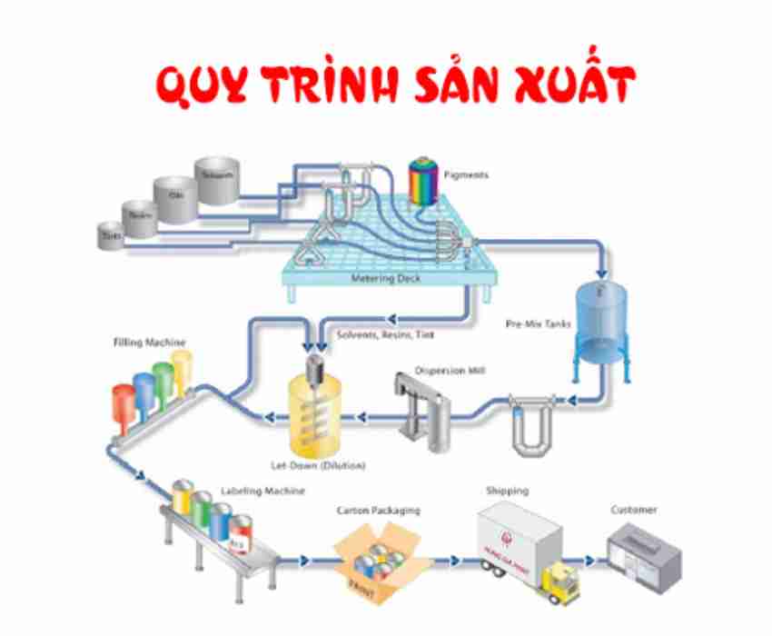 Công Nghệ Sản Xuất Sơn Nước Hiện đại