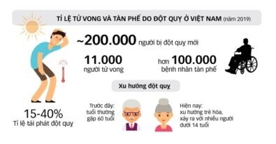 Đột quỵ một vấn đề cấp bách chúng ta cần quan tâm 5 Đột quỵ một vấn đề cấp bách chúng ta cần quan tâm